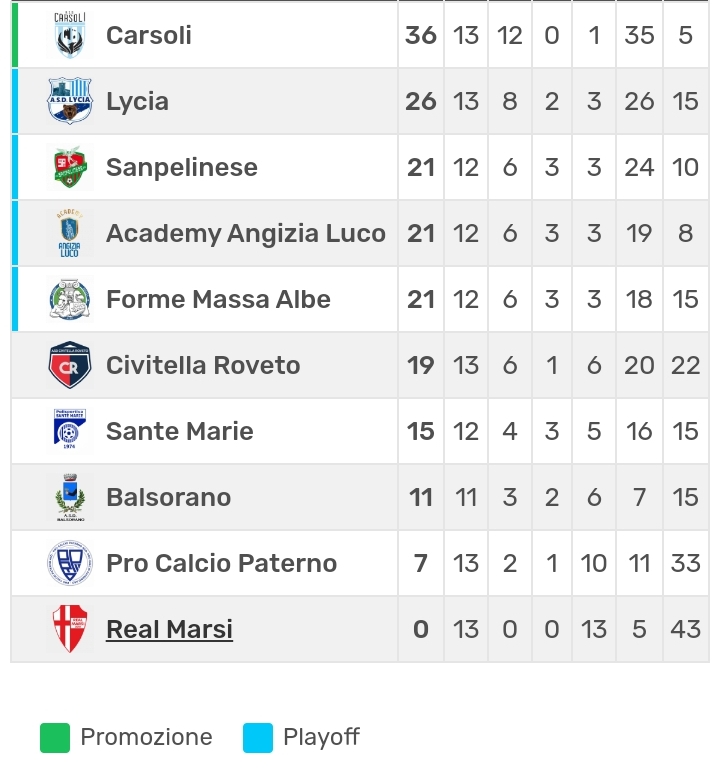 Classifica