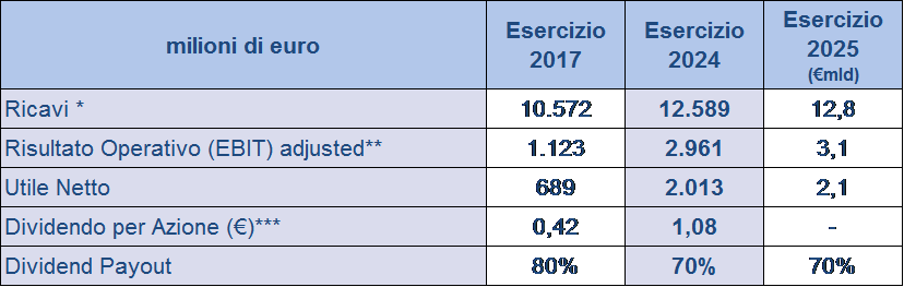 TARGET FINANZIARI DI GRUPPO PER IL 2025