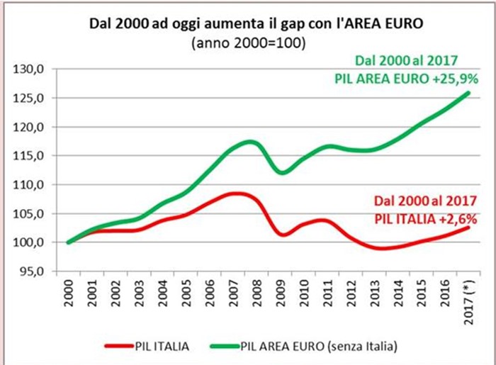 Pil Italia e Pil Area Euro