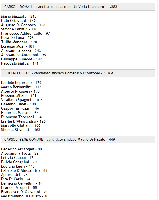 Preferenze Candidati Consiglieri