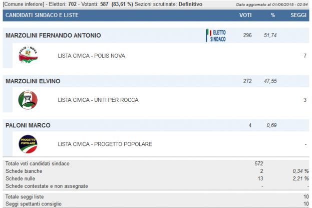 COMUNALI A ROCCA DI BOTTE:FERNANDO A.MARZOLINI VINCE SU ELVINO MARZOLINI PER 24 VOTI