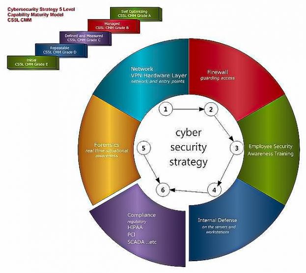 Cybersecurity Strategy