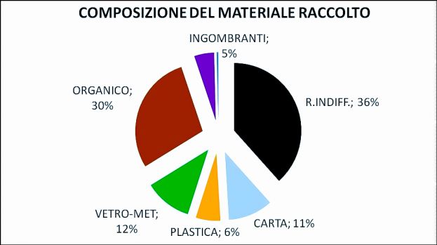 Grafico Raccolta Differenziata
