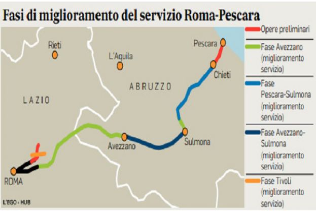 Linea Ferroviaria Roma-Pescara