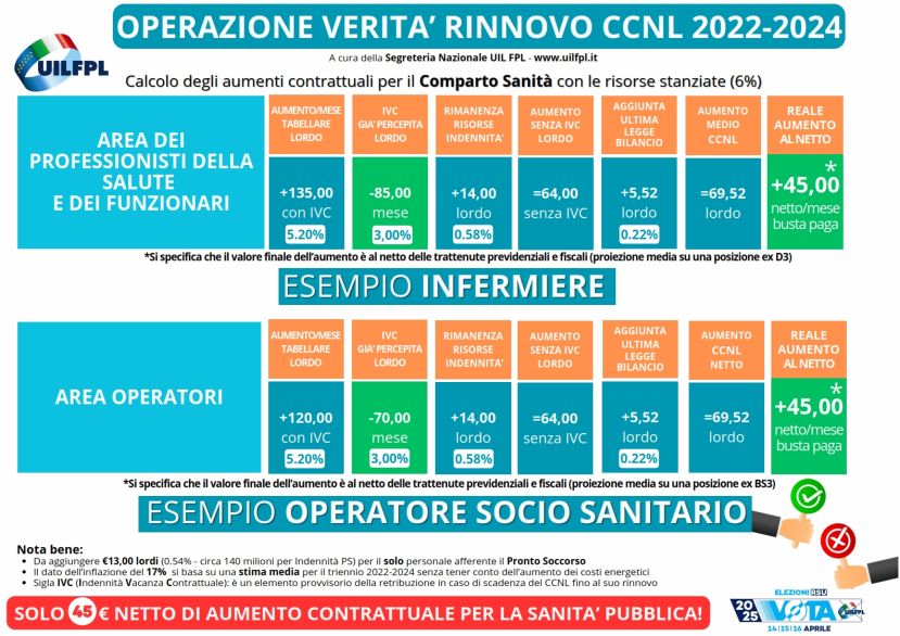 Proiezioni aumenti reali